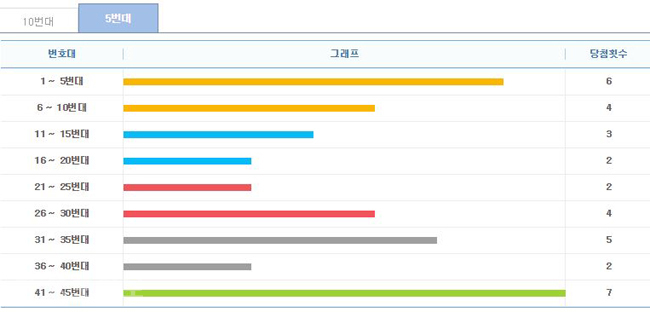 ▲ 5주간 구간별 출현횟수