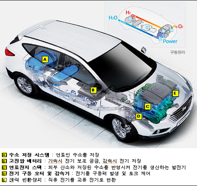 ▲ 수소전지차 개념도. 중도일보DB