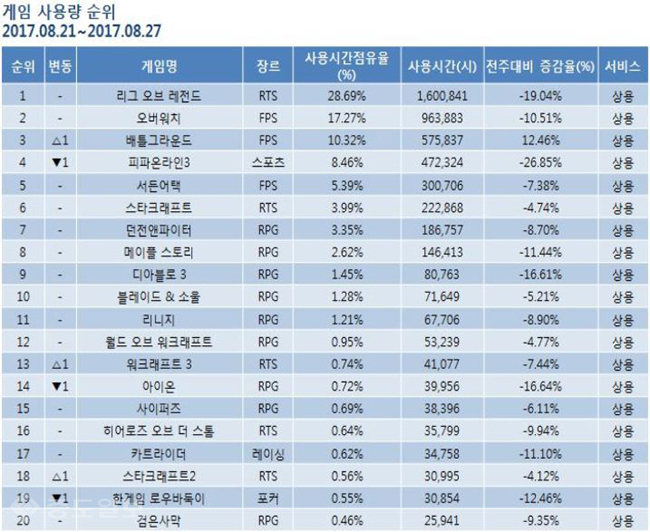 ▲  8월 4주차 온라인 게임순위 TOP 20 기록표 /출처=미디어웹 게임트릭스 공식 홈페이지 캡쳐화면