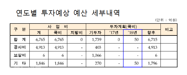 ▲ 장항선 복선전철 연도별 투자예산안.