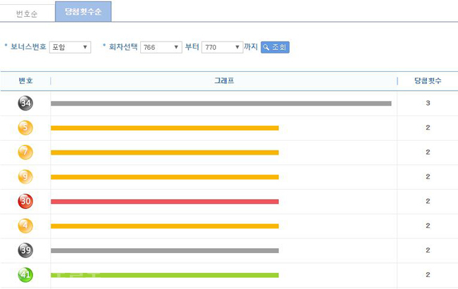 ▲ 나눔로또 최근 5주간(766~770회) 번호별 통계