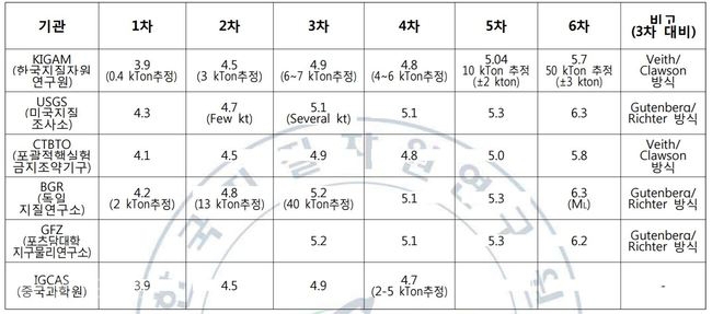 ▲ (지질자원연구원 제공) 기관별 북핵실험 규모 평가.