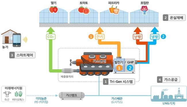 ▲ 시설원예 가스히트펌프 시스템 모식도.