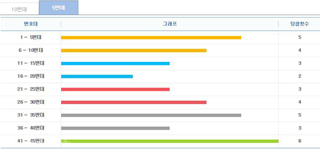 ▲ 5주간 구간별 출현횟수