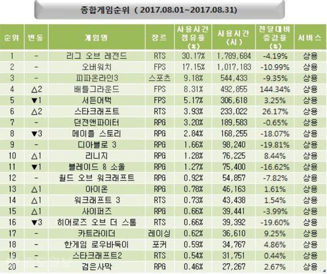 ▲ 8월 종합 게임순위 TOP 20위 기록표 /출처=미디어웹 게임트릭스 공식 홈페이지 캡쳐화면