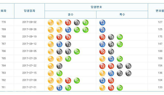 ▲출처=나눔로또 홈페이지 캡쳐.