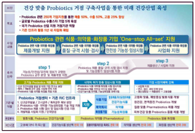 ▲ 건강맞춤 프로바이오틱스 거점 구축사업을 통한 미래건강사업 육성.