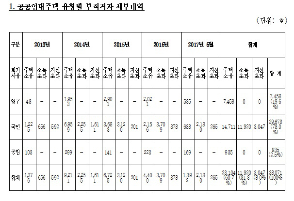 부적격자 세부내역