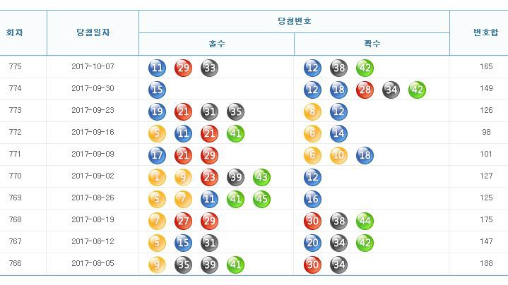 로또775회차