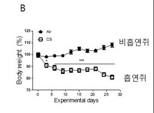 연구성과 그림(쥐 설사몸무게)
