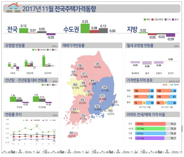 전국주택가격동향