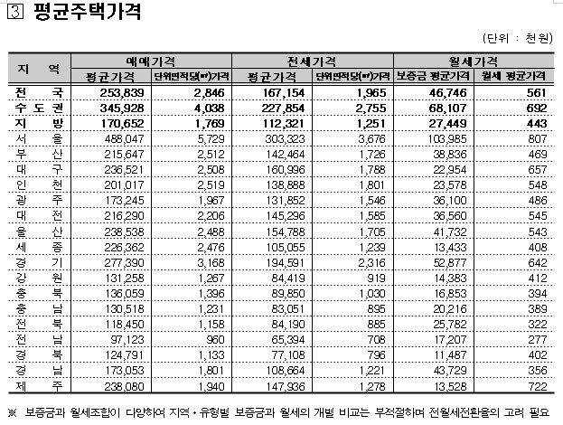 평균주택가격