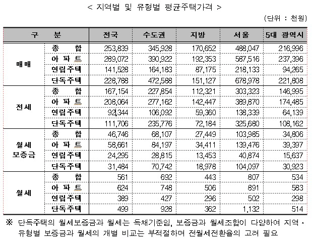 지역별유형별 평균주택가격