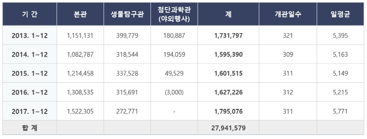 국립중앙과학관 관람객