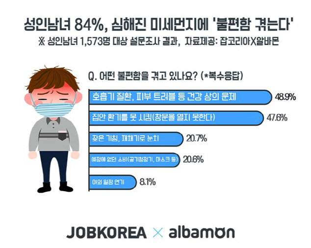 잡코리아 미세먼지