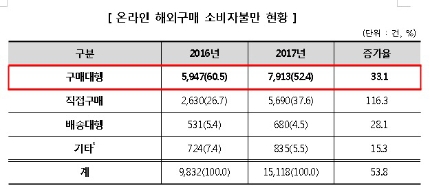 온라인 해외구매 소비자불만 현황