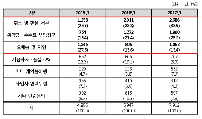 2017년 해외 구매대행 소비자불만 유형