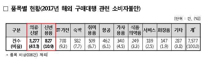 품목별 소비자불만