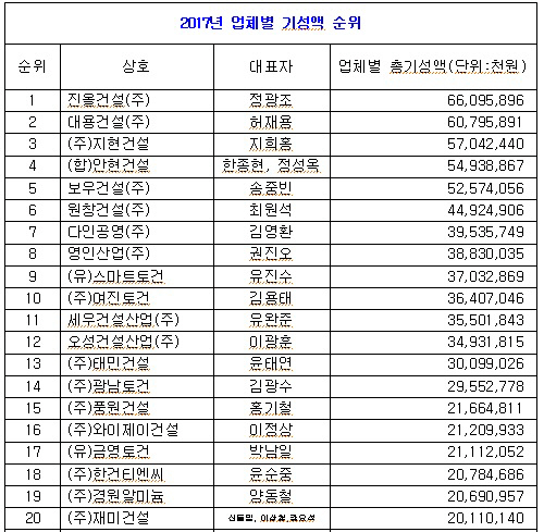 전문건설대전실적