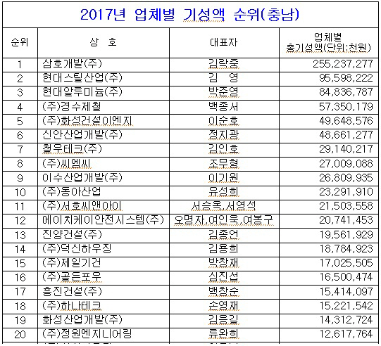 전문건설충남실적