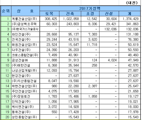 종합건설사 대전실적