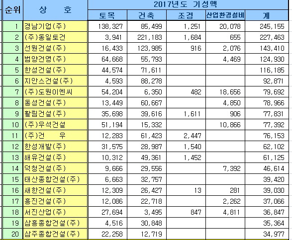 종합건설사 충남실적