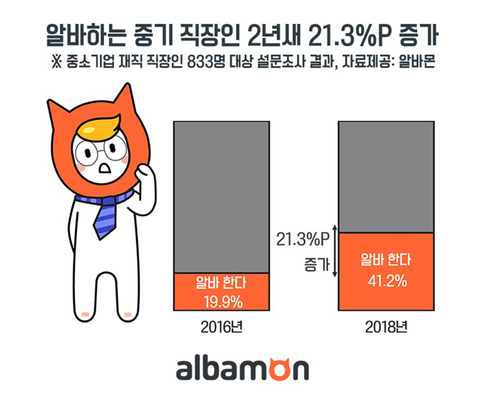 중기 직장인