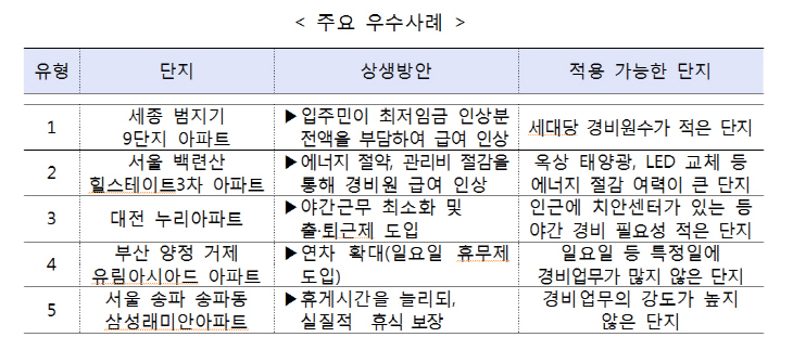 경비원 고용안정 우수단지