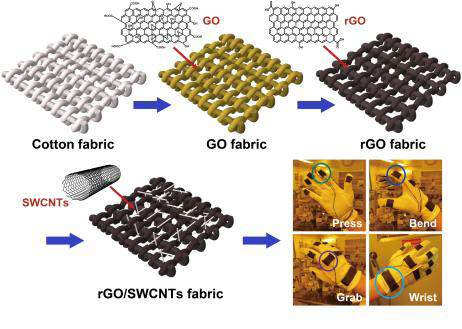 그래핀 탄소나노튜브 기반의 직물형 스트레인