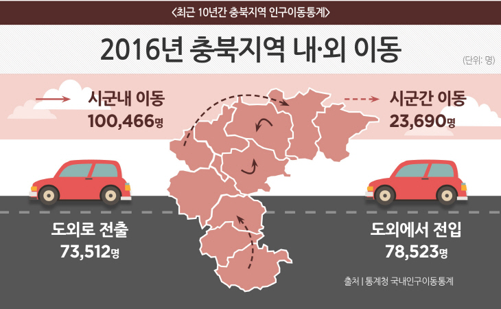 a. 2016년 충북지역 내·외 이동(3.5)