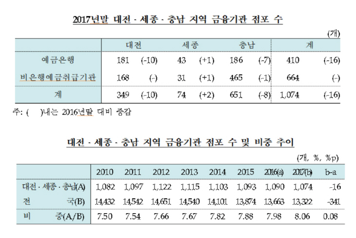 금융기관점포