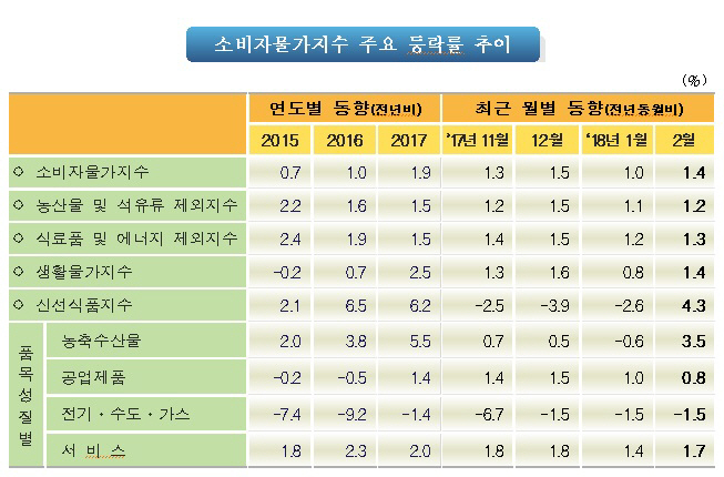 주요등락률 추이