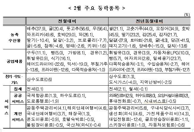 2월 주요등락 품목