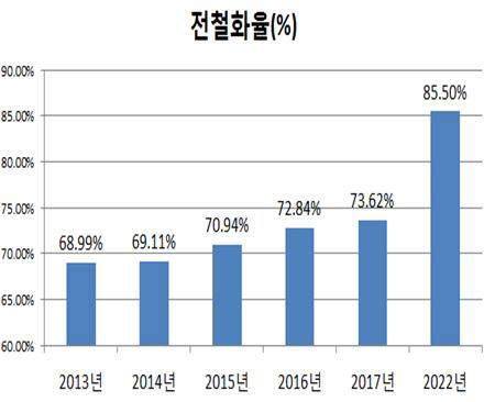 전철화율