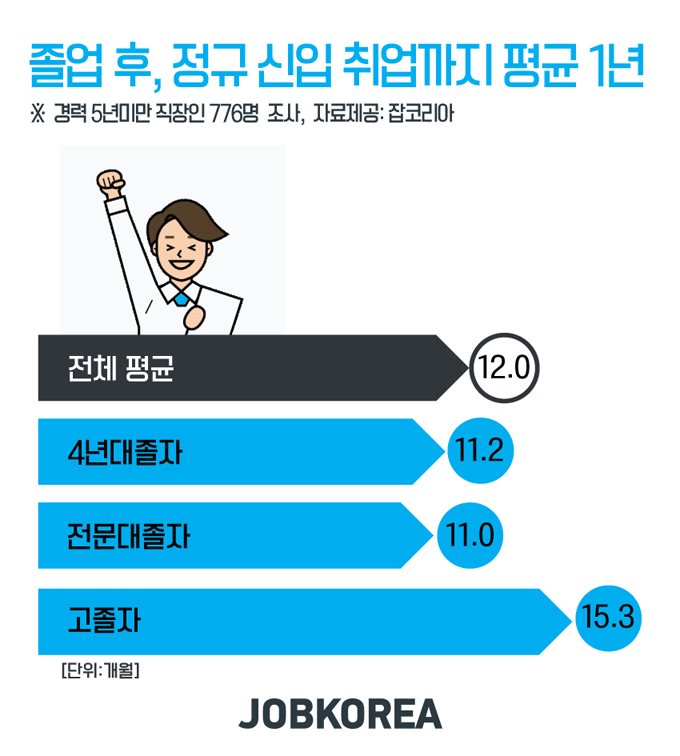 취업 기간