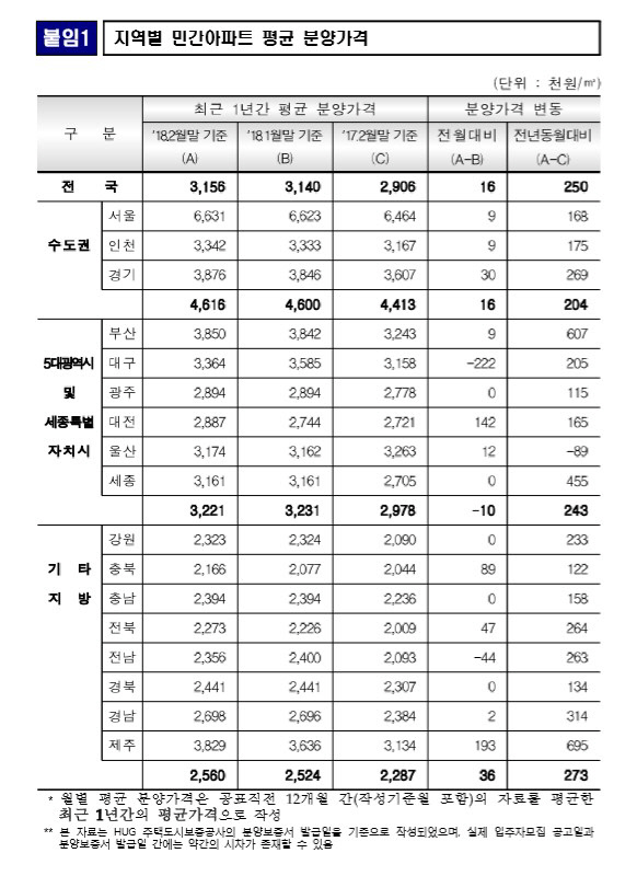 지역별 평균가