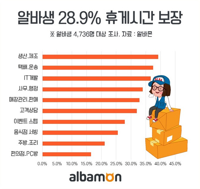 알바 휴게시간