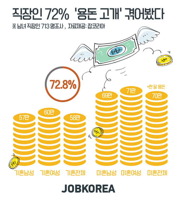 용돈고개