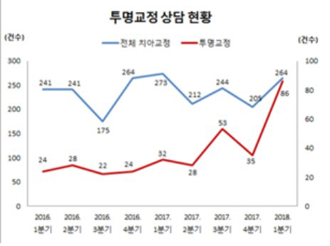 투명교정 상담현황