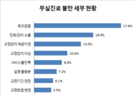 부실진료 세부현황