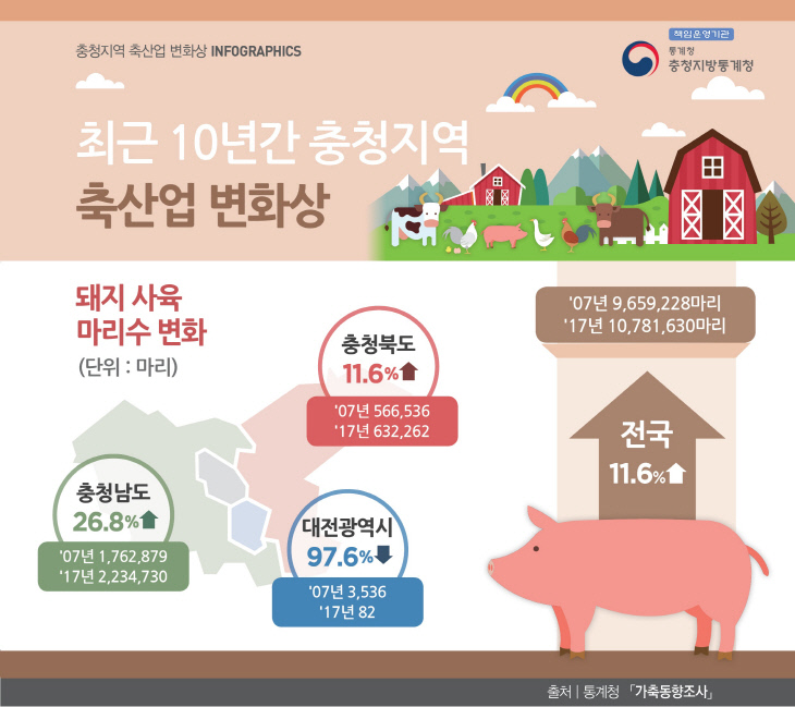 e. 최근10년간 충청지역 돼지 사육마리수 변화(4.2)