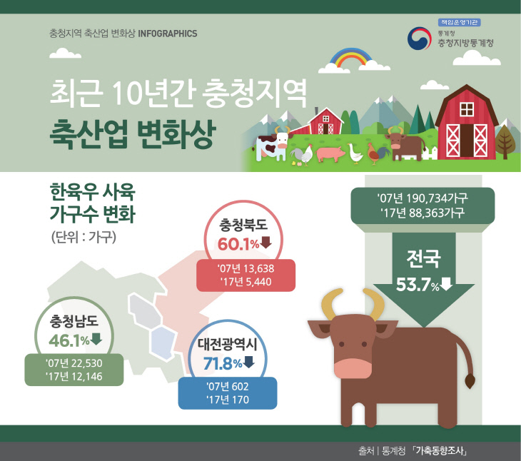 a. 최근10년간 충청지역 한육우 사육가구수 변화(4.9)