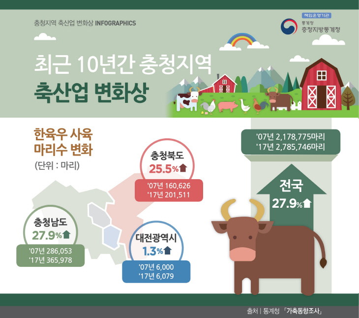 b. 최근10년간 충청지역 한육우 사육마리수 변화(4.16)