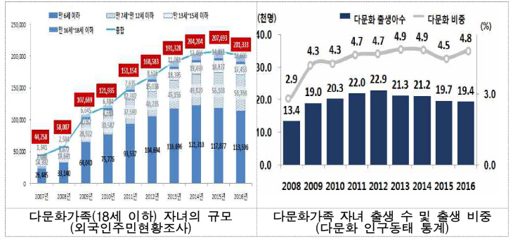 다문화가족 자녀 현황