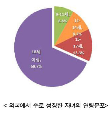 다문화가족 자녀 연령 분포