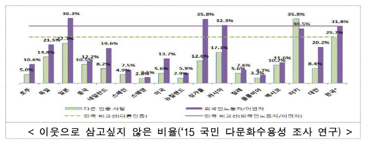 다문화가족 수용성 연구