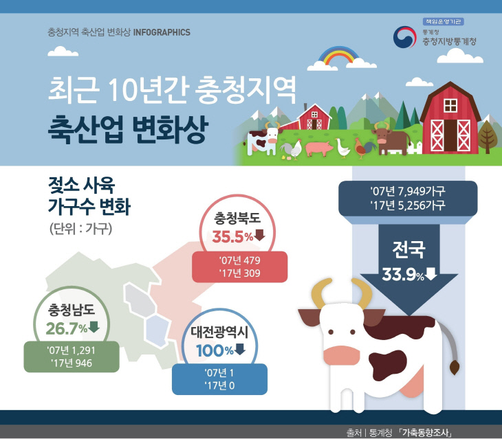 c. 최근10년간 충청지역 젖소 사육가구수 변화(4.23)