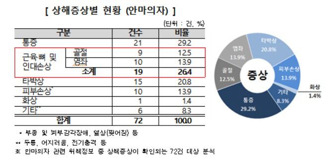 상해증상별현황