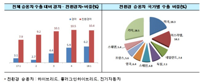 친환경경차