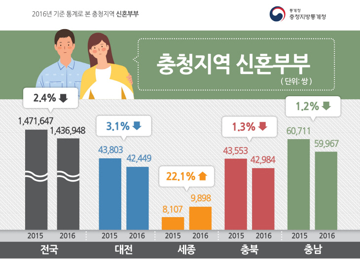 a.충청지역 신혼부부수(5.7)